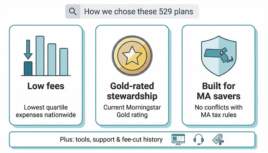How we choose these 529 plans