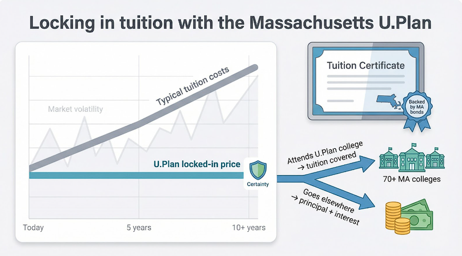 Locking in tuition with the Massachusetts U.Plan